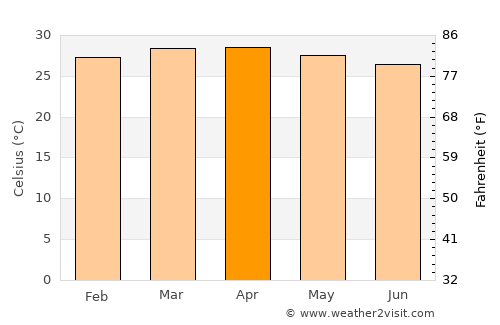 Qoryooley average temperature in April