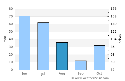 Qoryooley average rain in August
