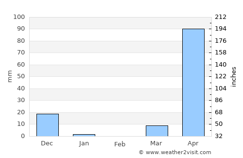 Qoryooley average rain in February