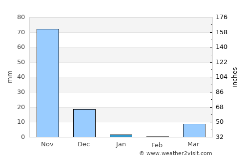 Qoryooley average rain in January
