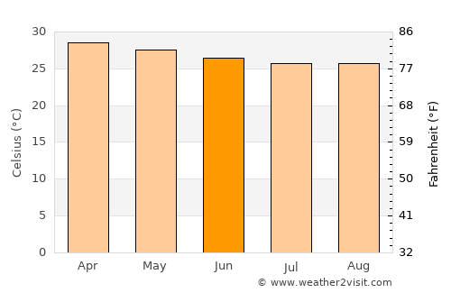 Qoryooley average temperature in June