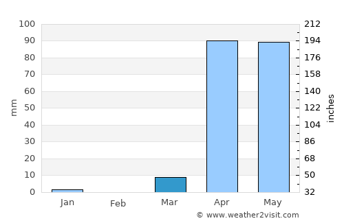 Qoryooley average rain in March