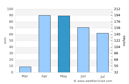Qoryooley average rain in May