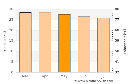 Qoryooley average temperature in May
