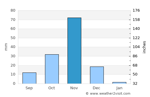 Qoryooley average rain in November