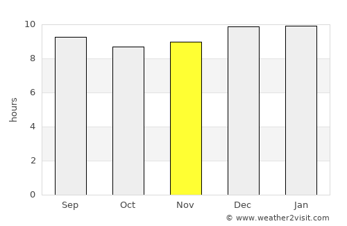 Qoryooley average rain in November