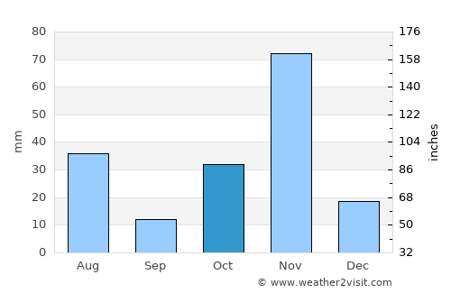 Qoryooley average rain in October