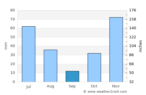 Qoryooley average rain in September