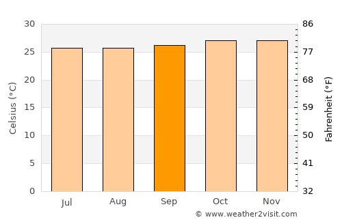 Qoryooley average temperature in September