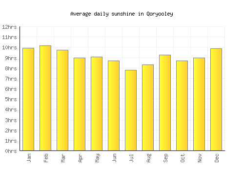 Qoryooley average daily sunshine chart
