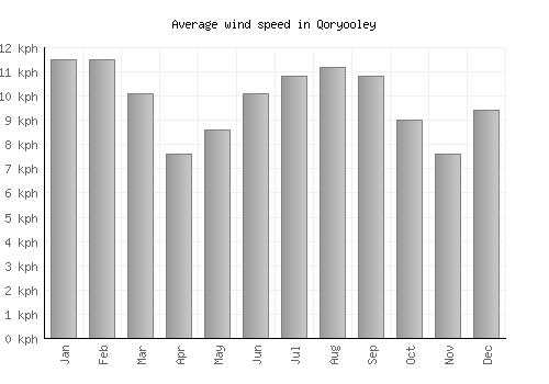 Qoryooley average winspeed by month (km/h)