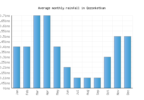 Qozonketkan monthly rainfall chart (inches)