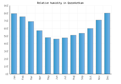 Qozonketkan relative humidity averages
