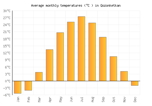 Qozonketkan average temperature chart (Celsius)