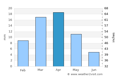 Qozonketkan average rain in April