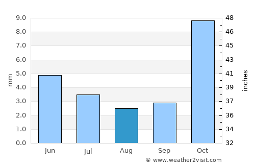 Qozonketkan average rain in August