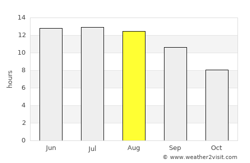 Qozonketkan average rain in August