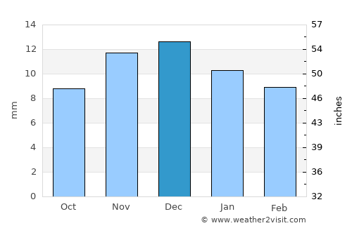 Qozonketkan average rain in December