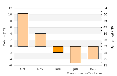 Qozonketkan average temperature in December