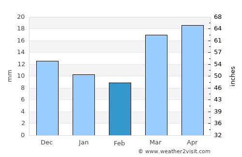 Qozonketkan average rain in February