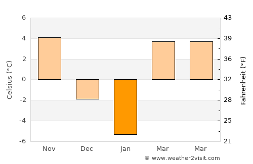Qozonketkan average temperature in January