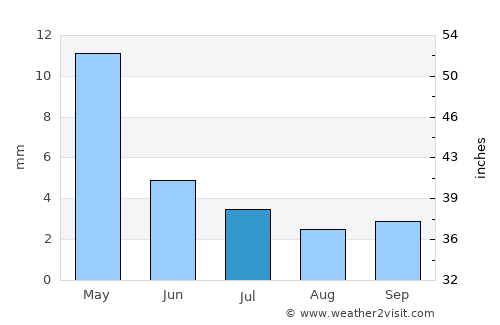 Qozonketkan average rain in July