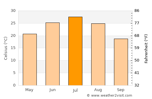 Qozonketkan average temperature in July
