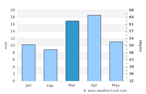 Qozonketkan average rain in March
