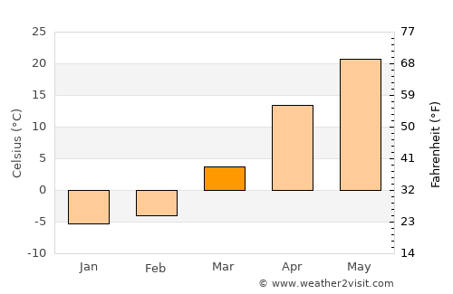 Qozonketkan average temperature in March