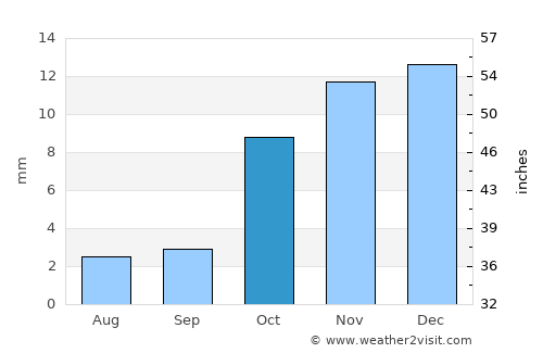 Qozonketkan average rain in October