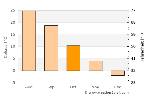 Qozonketkan average temperature in October