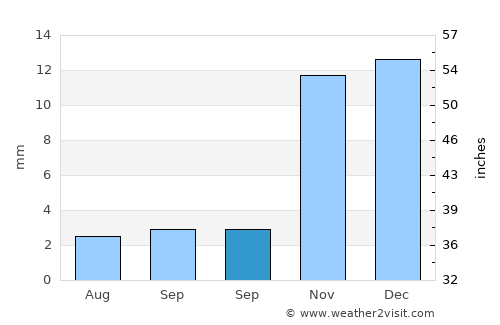 Qozonketkan average rain in September