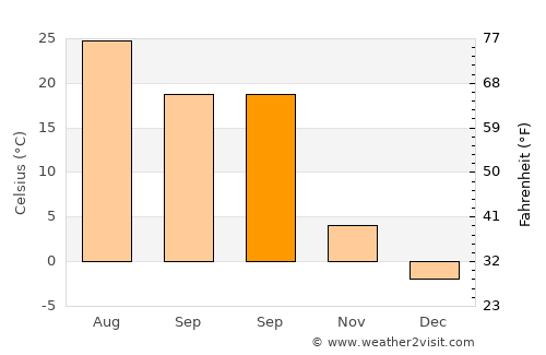 Qozonketkan average temperature in September