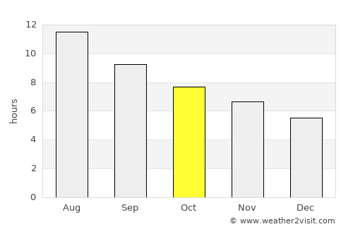 Qrendi average rain in October