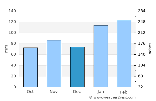 Quakers Hill average rain in December