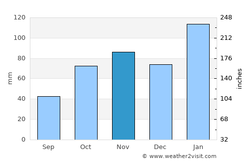 Quakers Hill average rain in November