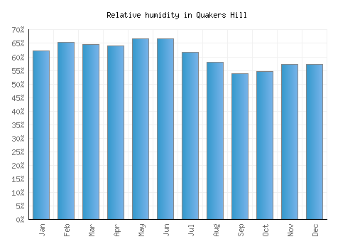 Quakers Hill relative humidity averages