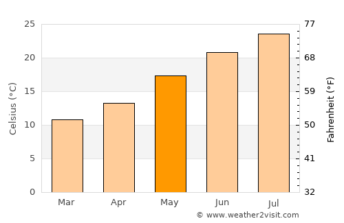 Qualiano average temperature in May