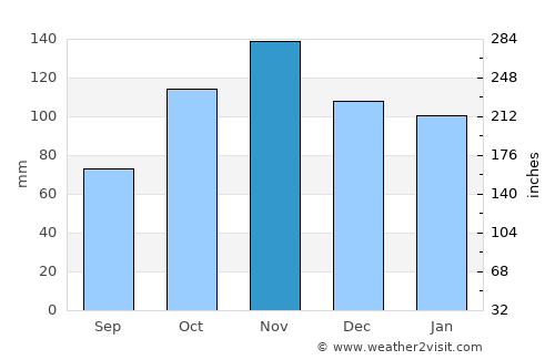 Qualiano average rain in November