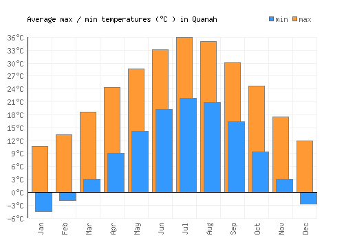 Quanah average minimum / maximum temperatures (Celsius)