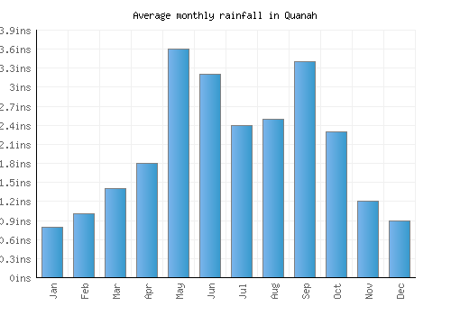 Quanah monthly rainfall chart (inches)