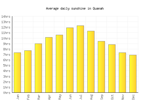Quanah average daily sunshine chart