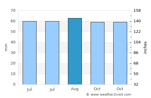 Quanah average rain in August