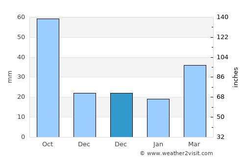 Quanah average rain in December