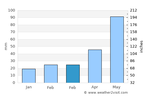 Quanah average rain in February