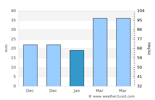 Quanah average rain in January