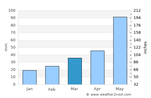 Quanah average rain in March