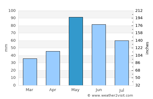 Quanah average rain in May