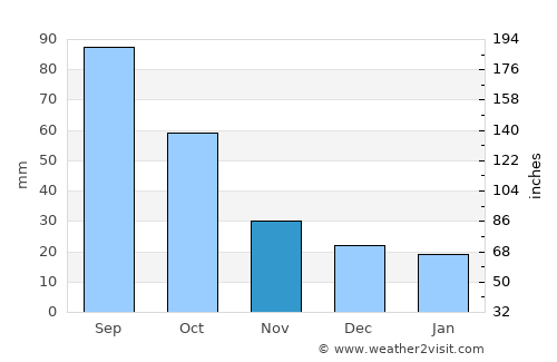 Quanah average rain in November