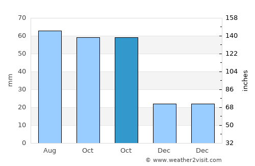 Quanah average rain in October